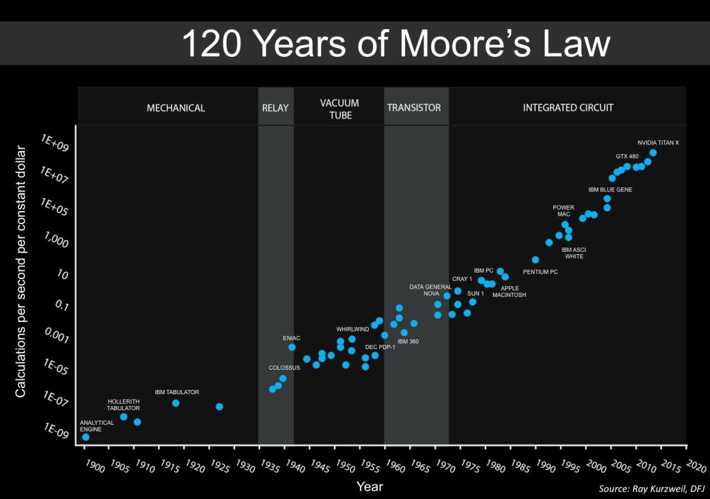 Computing power grows exponentially. Since 1900 we’ve seen a 10^{18} fold increase in the price-performance of computers. Image Credit: Steve Jurvetson
