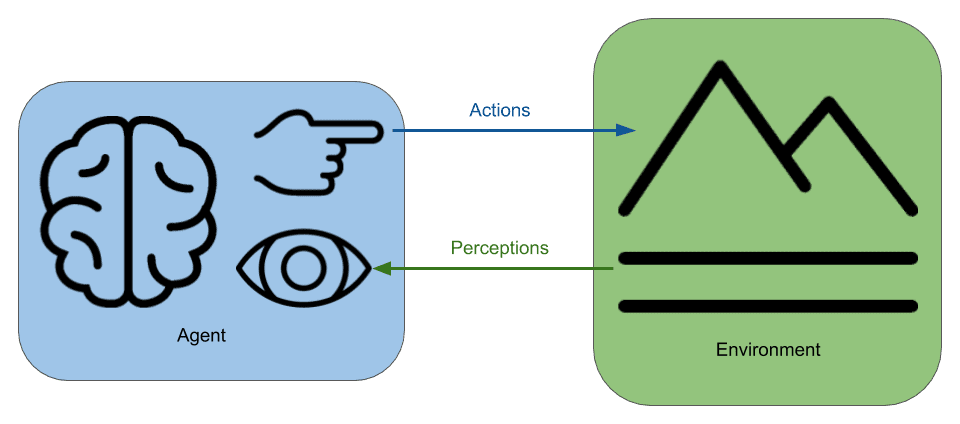 In the agent-environment interaction model of intelligence, an intelligent agent acts upon the environment, the environment changes, the agent perceives these changes and the agent can choose a new course of action.