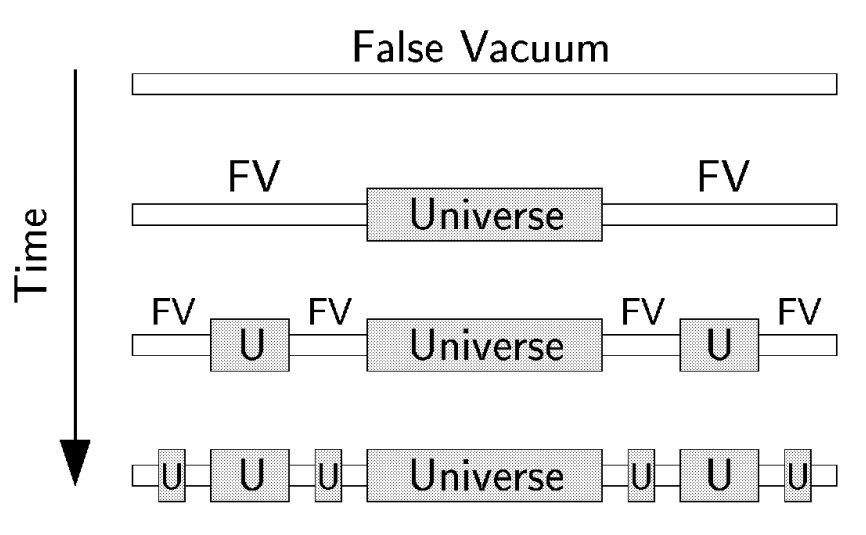 A diagram of eternal inflation. Image Credit: Alan Guth