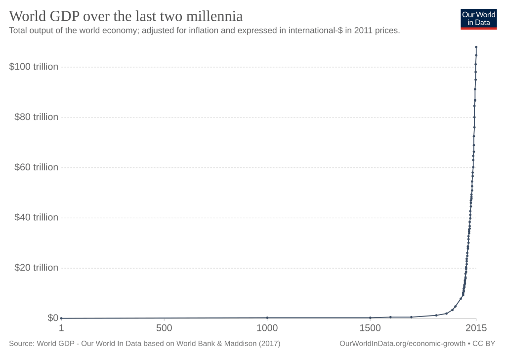 The productive capacity of the world economy is shooting towards infinity.