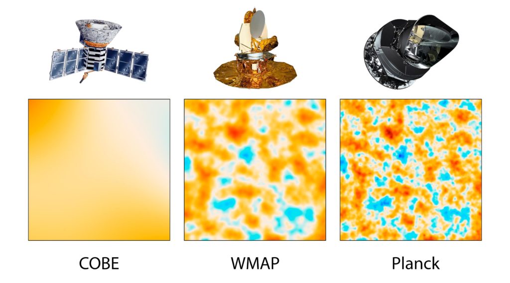 The Lambda-CDM model has recently been confirmed by satellite observations, including observations made by the COBE, WMAP, and Planck, satellites. Image Credit: Wikipedia