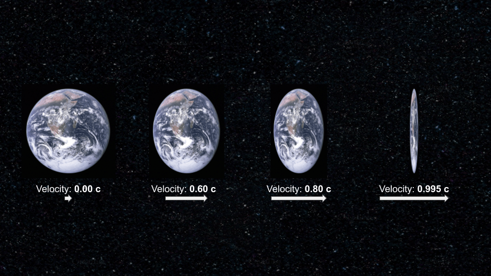 As the speed of an object increases, it's length contracts along its direction of travel.