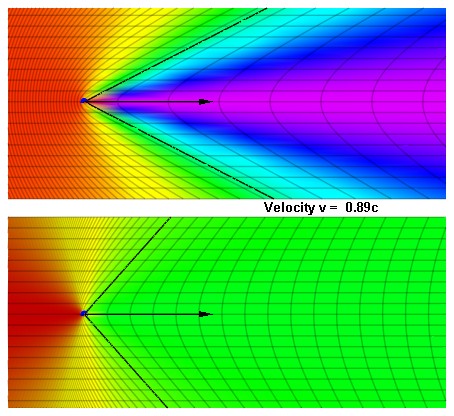 Special relativity predicts an exaggerated Doppler effect in objects moving close to the speed of light when seen head on, but a reduced one seen from the side.
Image Credit: Wikimedia Commons