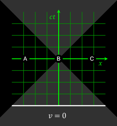 According to relativity, observers travelling at different velocities will disagree on the ordering of events (A, B, and C). Image Credit: Wikimedia
