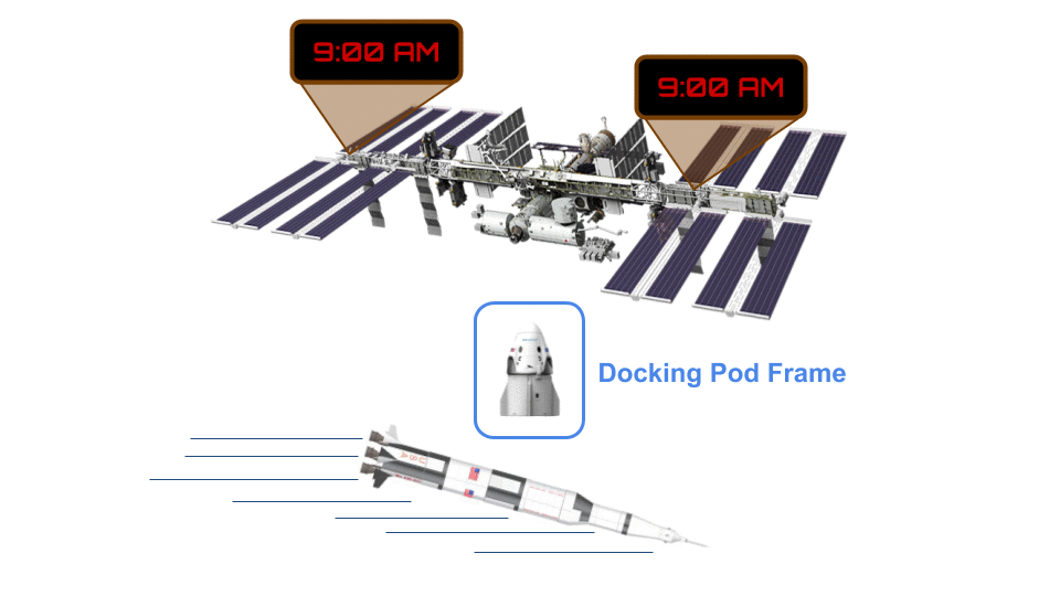 From the docking pod's point of view (or frame), the station is at rest while the rocket is flying by. The docking pod also sees two clocks on the station strike 9:00 AM simultaneously.
From the rocket ship's frame, it is at rest while the station and docking pod fly by in the opposite direction. In this frame, the station and pod are rotated in spacetime. Accordingly, the rocket ship sees the clocks as desynchronized: the clock on the right strikes 9:00 AM before the clock on the left.