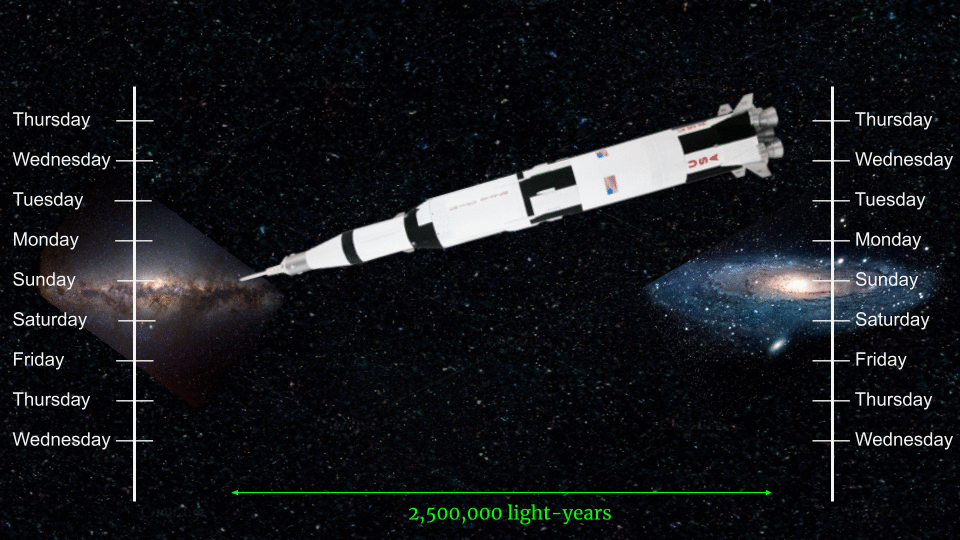 If this giant rocket traveled towards us at 3 mph it’s tail would be 4 days in our future. Likewise, if it traveled away from us, it’s nose would be 4 days in our past.