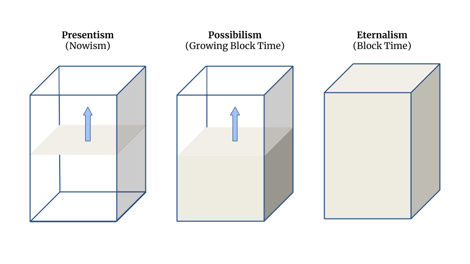 Three philosophical conceptions of time: presentism (only the present moment exists), possibilism (only the present and past exist), eternalism (the past, present, and future exist).