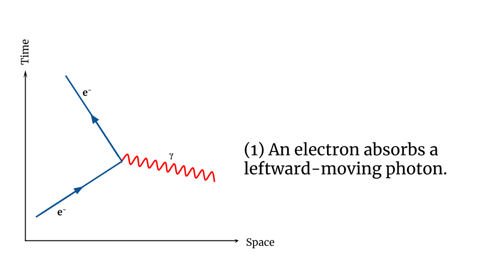Depending on how we perceive this interaction rotated in spacetime, we can describe this same interaction very differently.