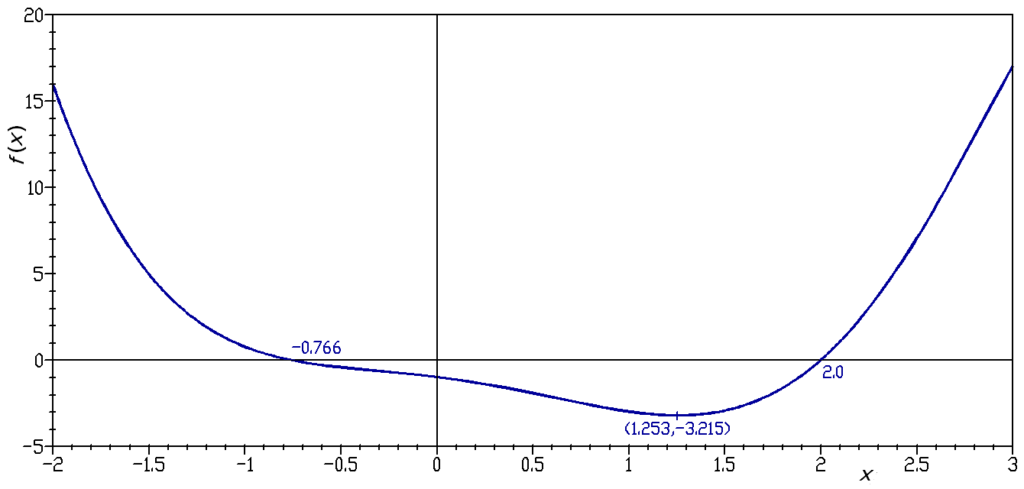 Events in spacetime are interrelated by causality, like adjacent points on the graph of a function. Image Credit: Wikimedia