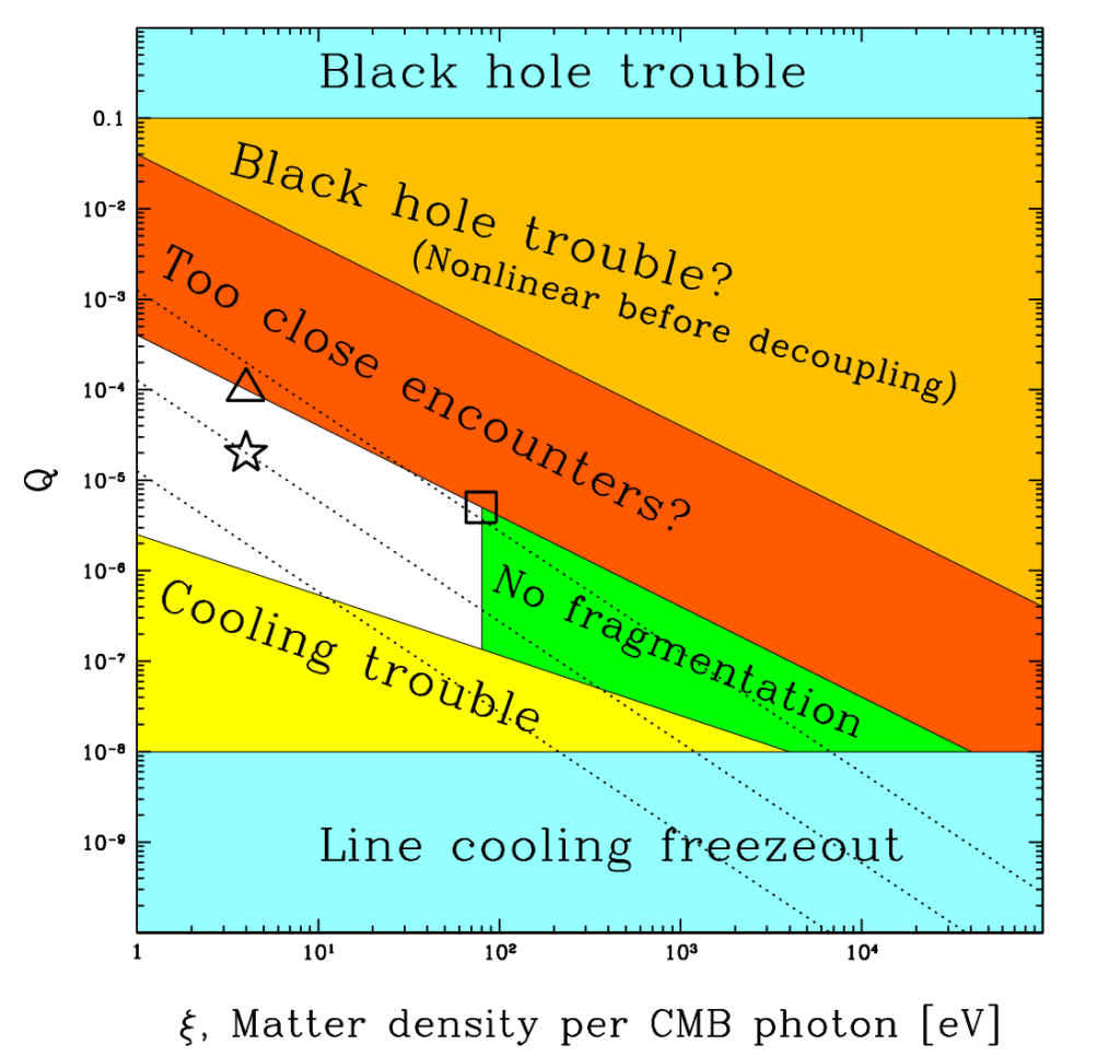 Life is possible in the unshaded region. If the density <span class="katex-eq" data-katex-display="false">Q</span> were slightly greater, galaxies would be too dense and dangerous to life-bearing planets. If <span class="katex-eq" data-katex-display="false">Q</span> were much less, galaxies wouldn't be able to condense out of intergalactic gas. Moving to the right, if the dark matter density is too high, stars can't fragment out of the gas within galaxies. Image Credit: Max Tegmark, Anthony Aguirre, Martin Rees, Frank Wilczek / Dimensionless constants, cosmology and other dark matters