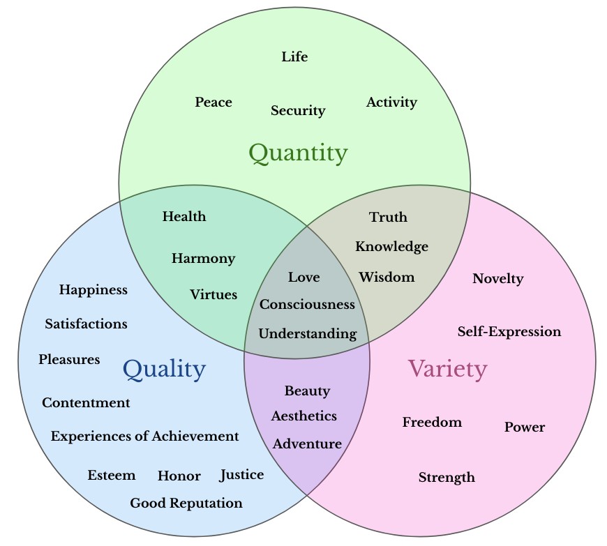 All these values enhance at least one of the three dimensions of conscious experience.